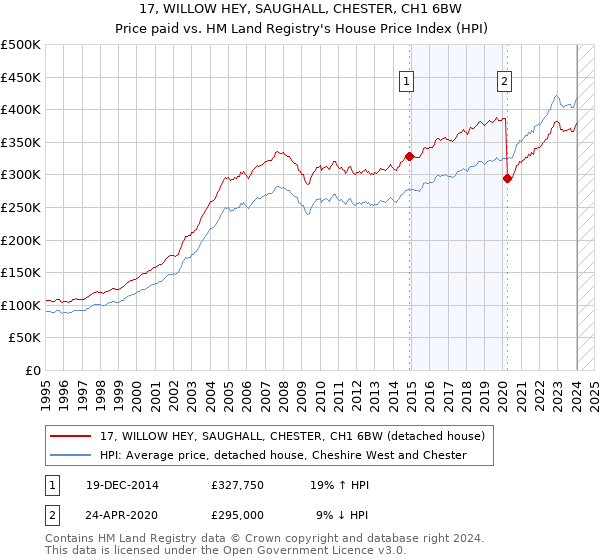 17, WILLOW HEY, SAUGHALL, CHESTER, CH1 6BW: Price paid vs HM Land Registry's House Price Index