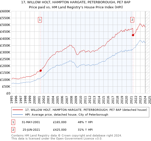 17, WILLOW HOLT, HAMPTON HARGATE, PETERBOROUGH, PE7 8AP: Price paid vs HM Land Registry's House Price Index