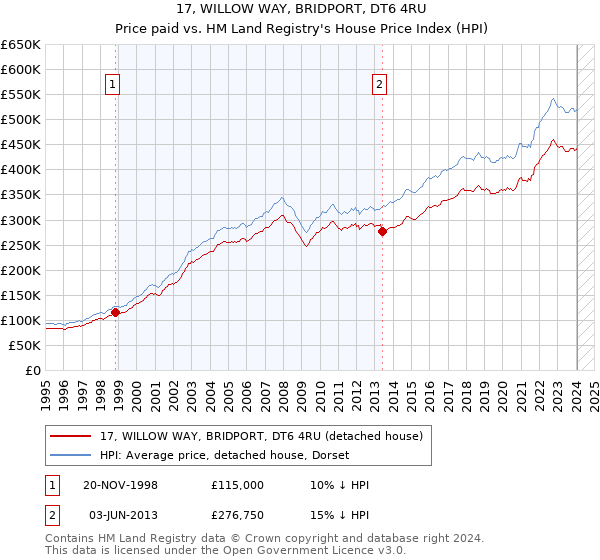 17, WILLOW WAY, BRIDPORT, DT6 4RU: Price paid vs HM Land Registry's House Price Index