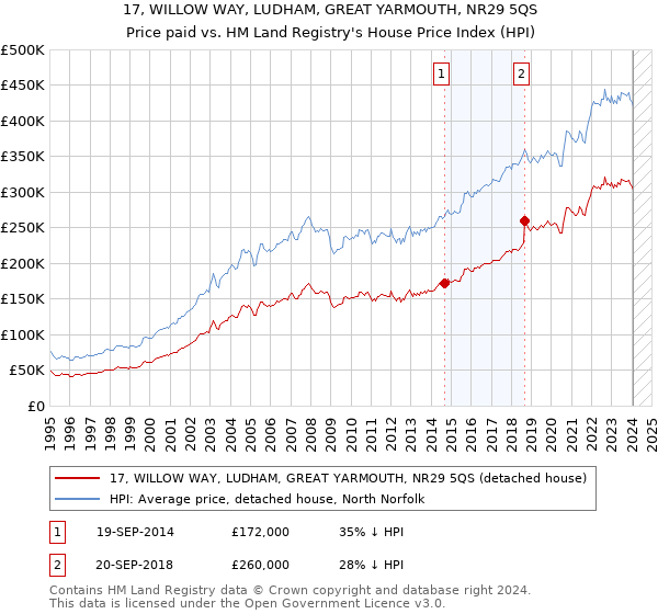 17, WILLOW WAY, LUDHAM, GREAT YARMOUTH, NR29 5QS: Price paid vs HM Land Registry's House Price Index