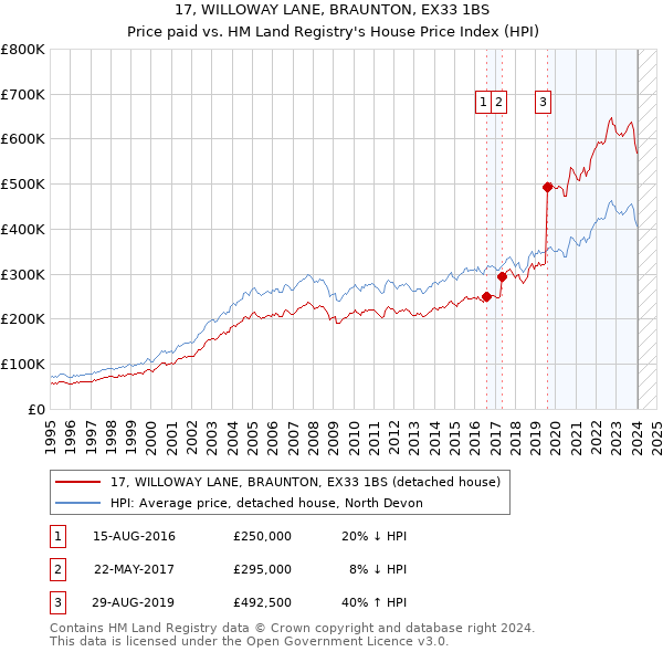 17, WILLOWAY LANE, BRAUNTON, EX33 1BS: Price paid vs HM Land Registry's House Price Index
