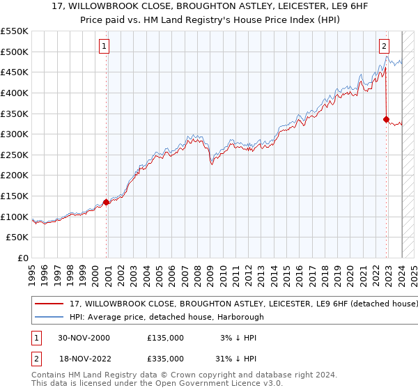 17, WILLOWBROOK CLOSE, BROUGHTON ASTLEY, LEICESTER, LE9 6HF: Price paid vs HM Land Registry's House Price Index