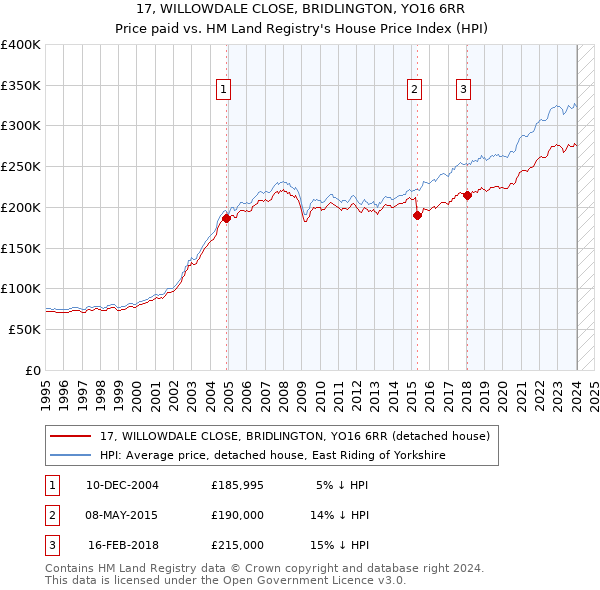 17, WILLOWDALE CLOSE, BRIDLINGTON, YO16 6RR: Price paid vs HM Land Registry's House Price Index