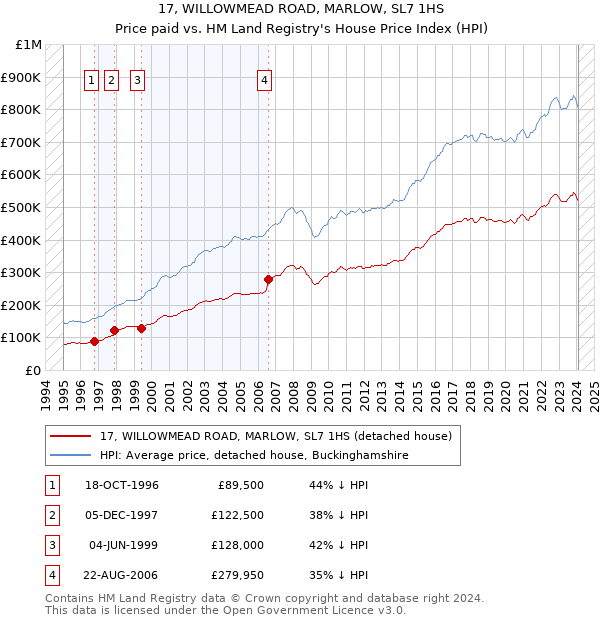 17, WILLOWMEAD ROAD, MARLOW, SL7 1HS: Price paid vs HM Land Registry's House Price Index