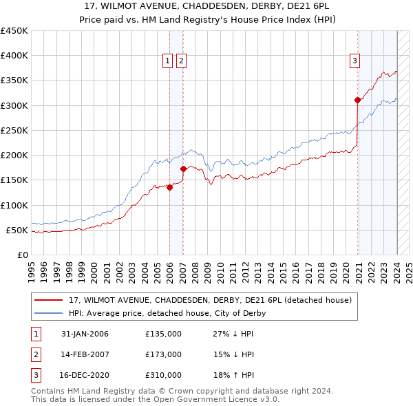 17, WILMOT AVENUE, CHADDESDEN, DERBY, DE21 6PL: Price paid vs HM Land Registry's House Price Index