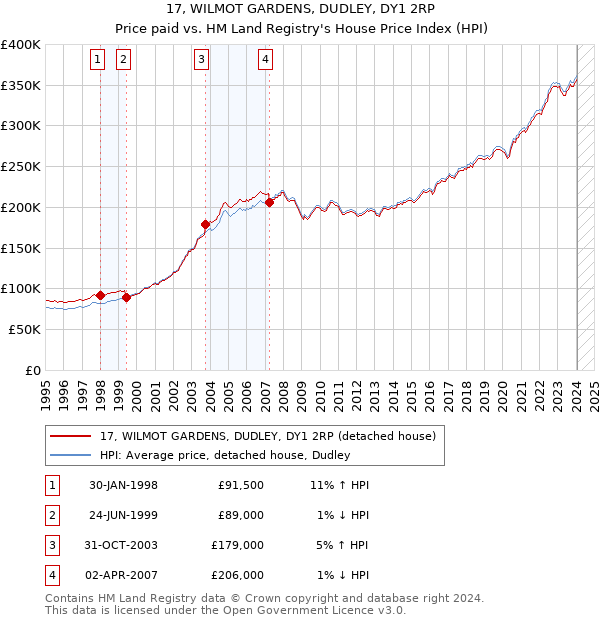 17, WILMOT GARDENS, DUDLEY, DY1 2RP: Price paid vs HM Land Registry's House Price Index