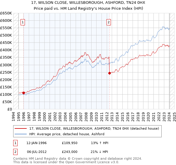 17, WILSON CLOSE, WILLESBOROUGH, ASHFORD, TN24 0HX: Price paid vs HM Land Registry's House Price Index