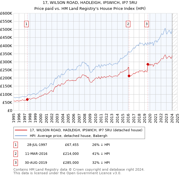 17, WILSON ROAD, HADLEIGH, IPSWICH, IP7 5RU: Price paid vs HM Land Registry's House Price Index