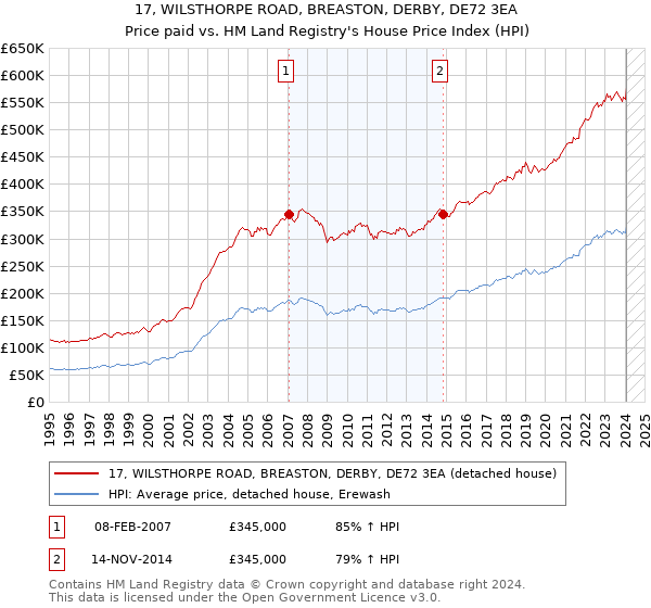 17, WILSTHORPE ROAD, BREASTON, DERBY, DE72 3EA: Price paid vs HM Land Registry's House Price Index