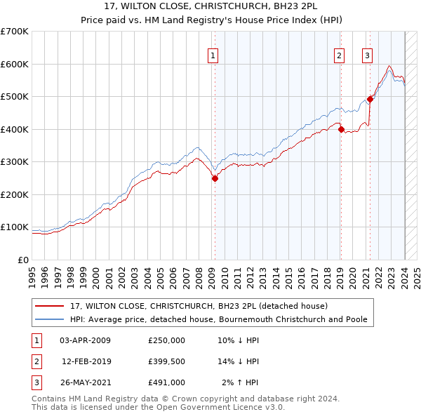 17, WILTON CLOSE, CHRISTCHURCH, BH23 2PL: Price paid vs HM Land Registry's House Price Index