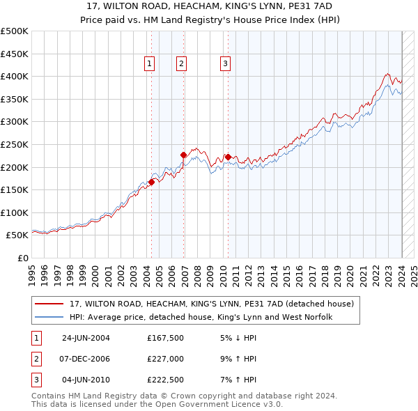 17, WILTON ROAD, HEACHAM, KING'S LYNN, PE31 7AD: Price paid vs HM Land Registry's House Price Index