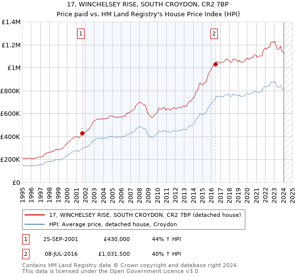 17, WINCHELSEY RISE, SOUTH CROYDON, CR2 7BP: Price paid vs HM Land Registry's House Price Index
