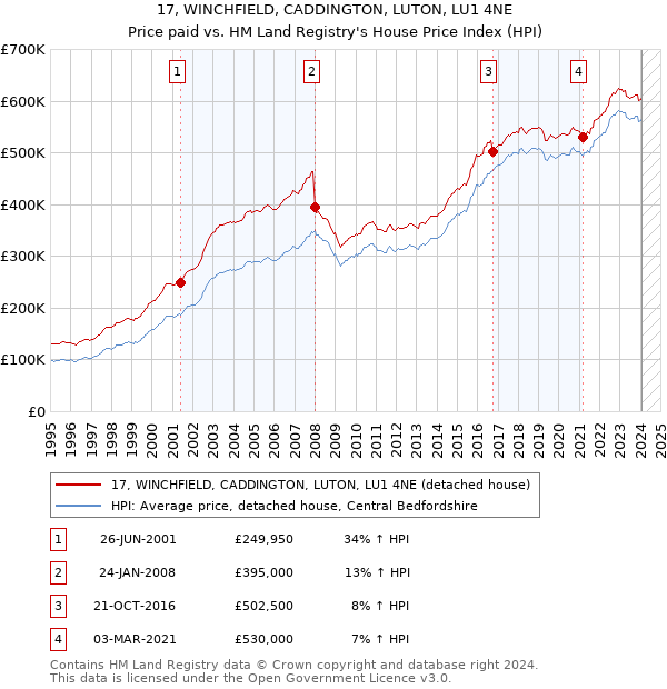 17, WINCHFIELD, CADDINGTON, LUTON, LU1 4NE: Price paid vs HM Land Registry's House Price Index