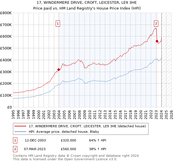 17, WINDERMERE DRIVE, CROFT, LEICESTER, LE9 3HE: Price paid vs HM Land Registry's House Price Index