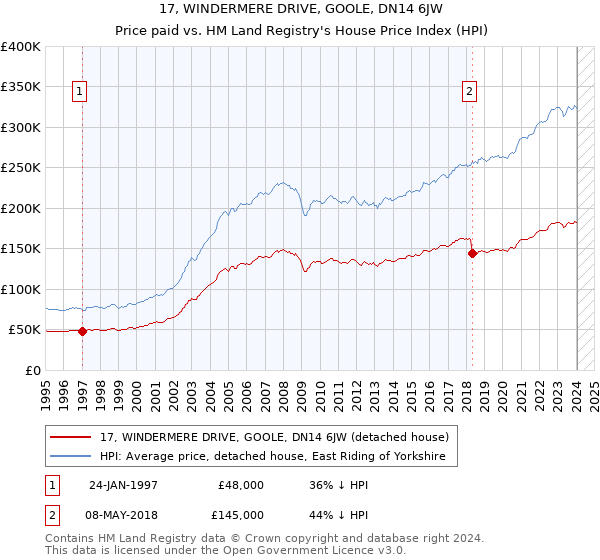 17, WINDERMERE DRIVE, GOOLE, DN14 6JW: Price paid vs HM Land Registry's House Price Index