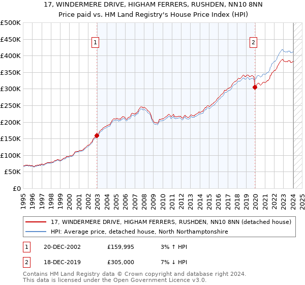 17, WINDERMERE DRIVE, HIGHAM FERRERS, RUSHDEN, NN10 8NN: Price paid vs HM Land Registry's House Price Index