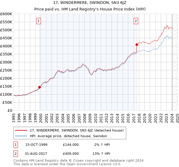 17, WINDERMERE, SWINDON, SN3 6JZ: Price paid vs HM Land Registry's House Price Index