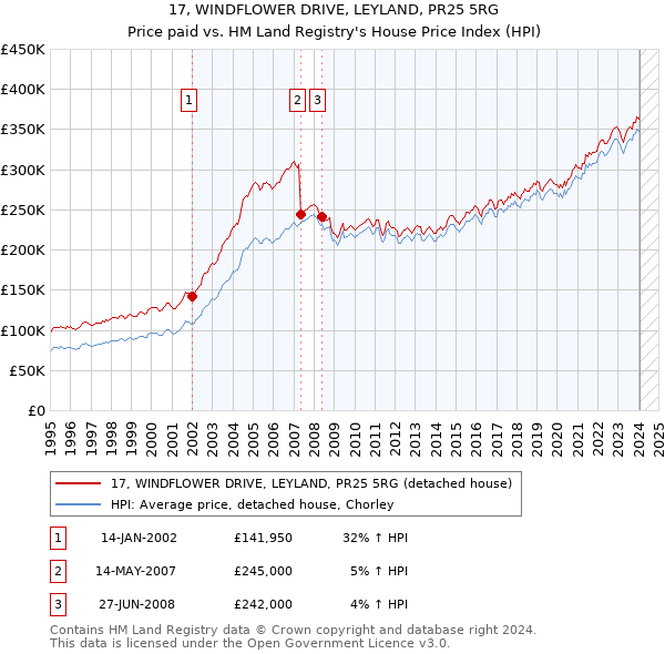 17, WINDFLOWER DRIVE, LEYLAND, PR25 5RG: Price paid vs HM Land Registry's House Price Index