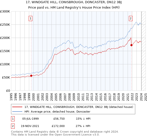 17, WINDGATE HILL, CONISBROUGH, DONCASTER, DN12 3BJ: Price paid vs HM Land Registry's House Price Index