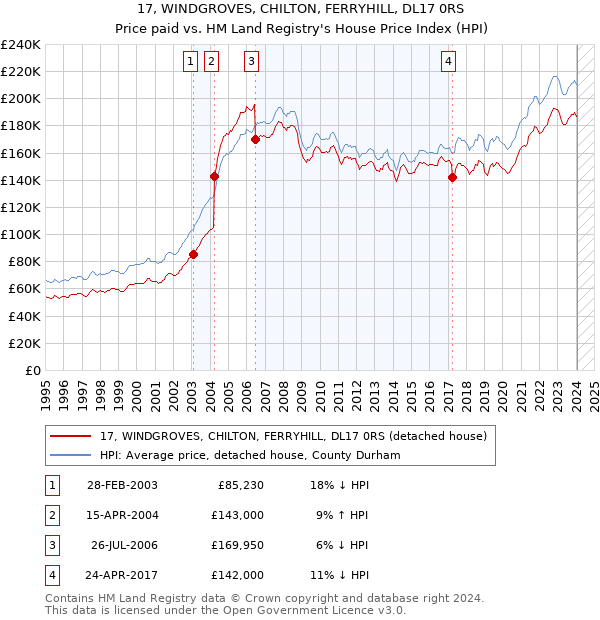 17, WINDGROVES, CHILTON, FERRYHILL, DL17 0RS: Price paid vs HM Land Registry's House Price Index