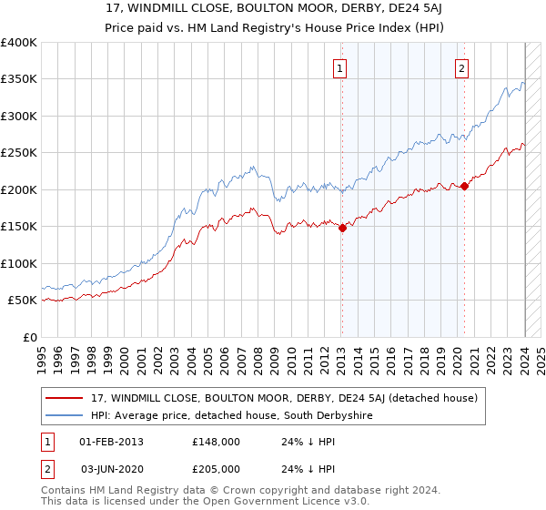 17, WINDMILL CLOSE, BOULTON MOOR, DERBY, DE24 5AJ: Price paid vs HM Land Registry's House Price Index