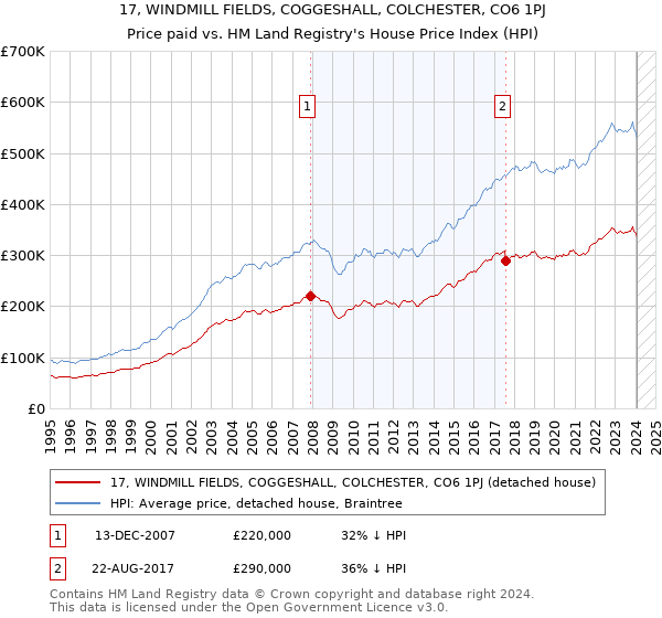 17, WINDMILL FIELDS, COGGESHALL, COLCHESTER, CO6 1PJ: Price paid vs HM Land Registry's House Price Index