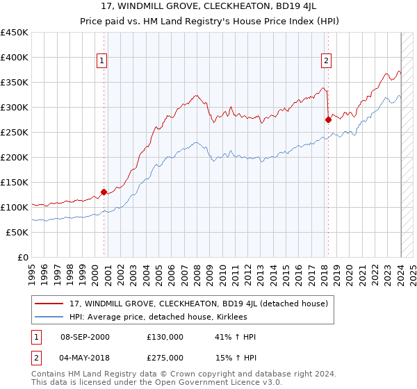 17, WINDMILL GROVE, CLECKHEATON, BD19 4JL: Price paid vs HM Land Registry's House Price Index
