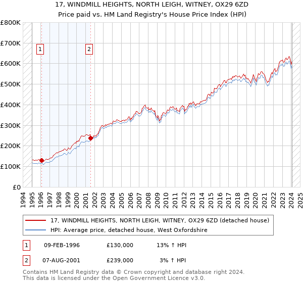 17, WINDMILL HEIGHTS, NORTH LEIGH, WITNEY, OX29 6ZD: Price paid vs HM Land Registry's House Price Index