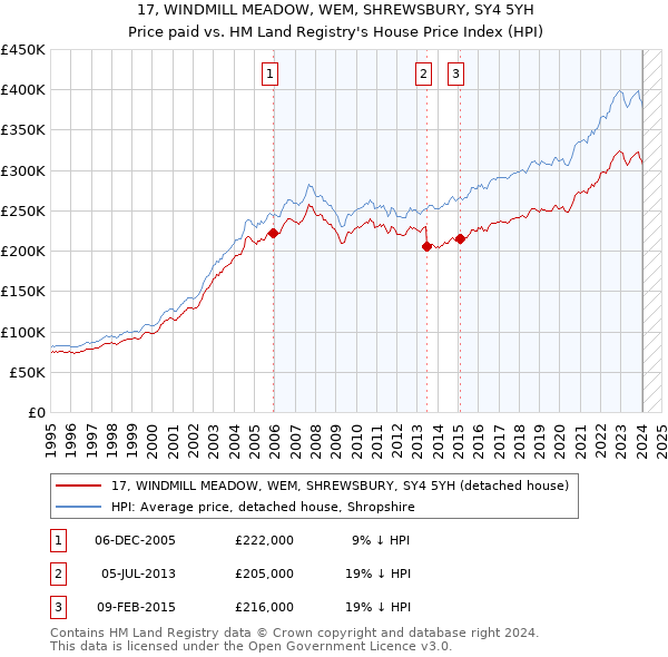 17, WINDMILL MEADOW, WEM, SHREWSBURY, SY4 5YH: Price paid vs HM Land Registry's House Price Index