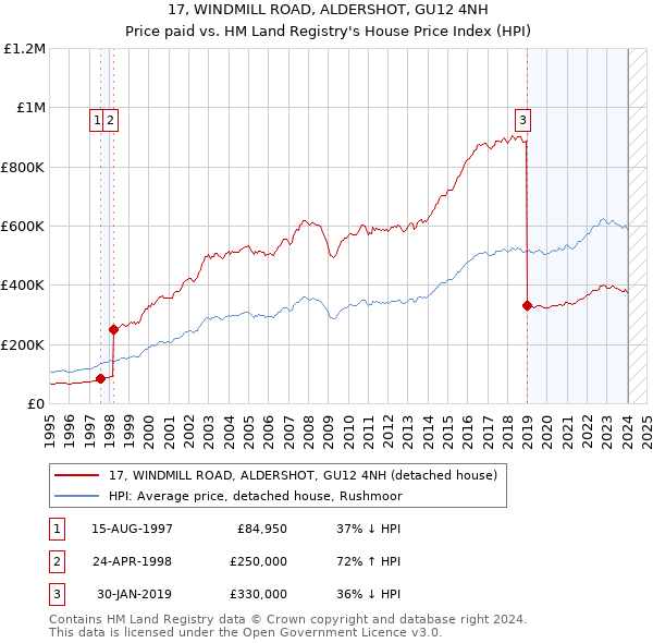 17, WINDMILL ROAD, ALDERSHOT, GU12 4NH: Price paid vs HM Land Registry's House Price Index