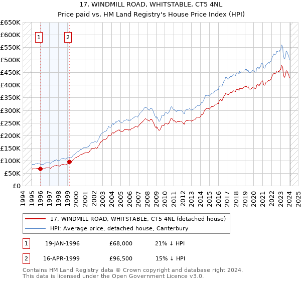 17, WINDMILL ROAD, WHITSTABLE, CT5 4NL: Price paid vs HM Land Registry's House Price Index