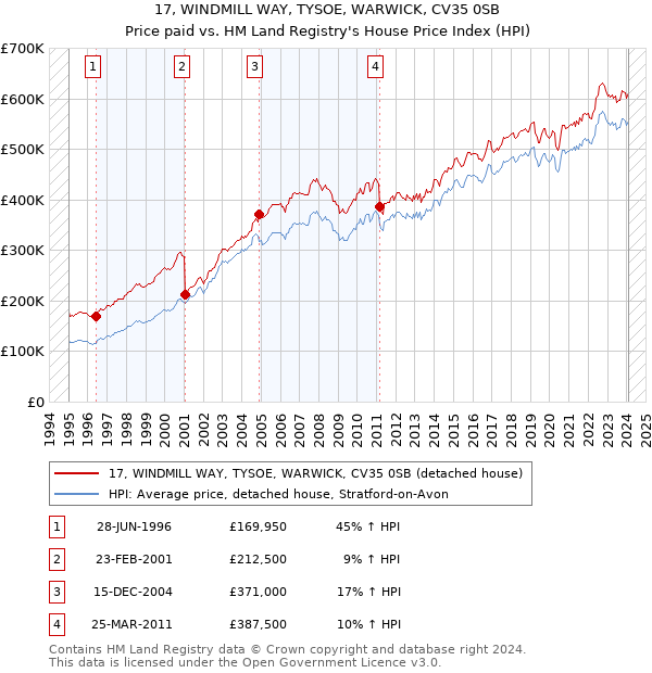 17, WINDMILL WAY, TYSOE, WARWICK, CV35 0SB: Price paid vs HM Land Registry's House Price Index