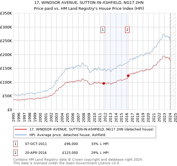 17, WINDSOR AVENUE, SUTTON-IN-ASHFIELD, NG17 2HN: Price paid vs HM Land Registry's House Price Index