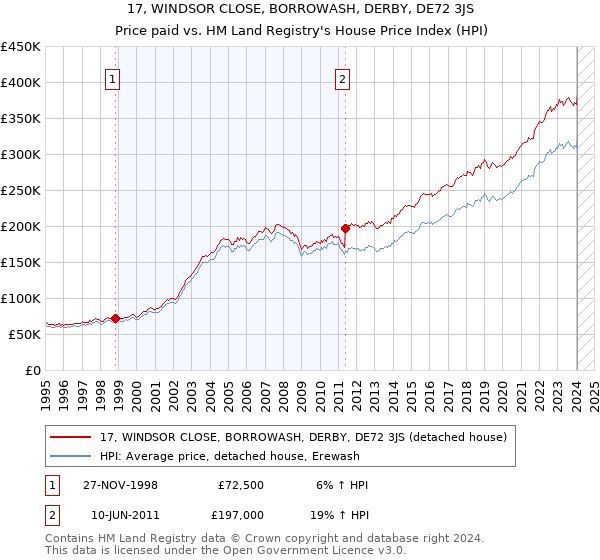 17, WINDSOR CLOSE, BORROWASH, DERBY, DE72 3JS: Price paid vs HM Land Registry's House Price Index