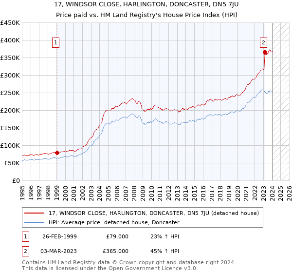 17, WINDSOR CLOSE, HARLINGTON, DONCASTER, DN5 7JU: Price paid vs HM Land Registry's House Price Index