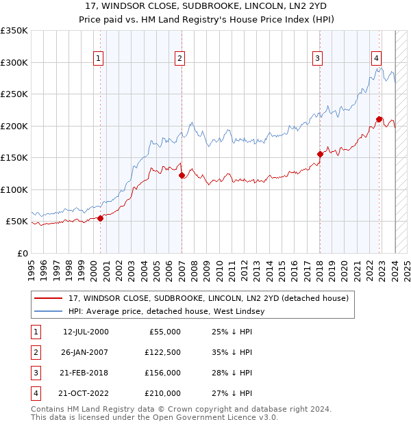 17, WINDSOR CLOSE, SUDBROOKE, LINCOLN, LN2 2YD: Price paid vs HM Land Registry's House Price Index
