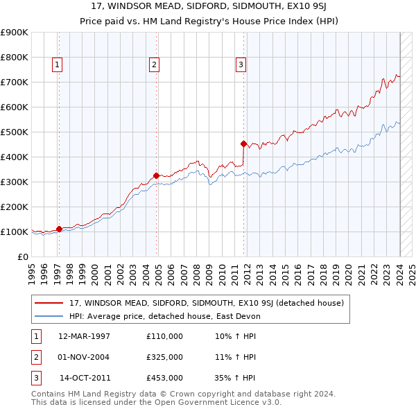 17, WINDSOR MEAD, SIDFORD, SIDMOUTH, EX10 9SJ: Price paid vs HM Land Registry's House Price Index