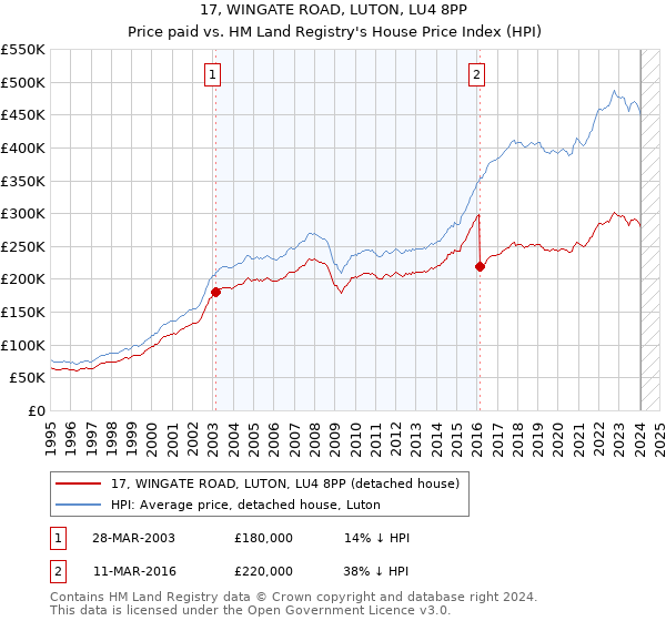 17, WINGATE ROAD, LUTON, LU4 8PP: Price paid vs HM Land Registry's House Price Index