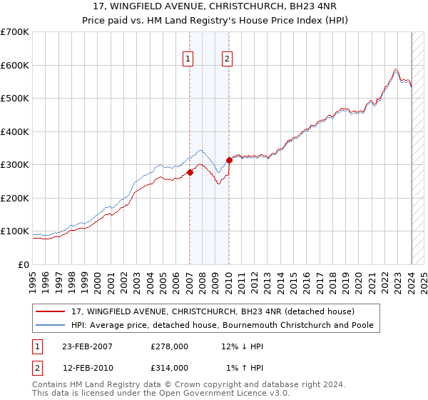 17, WINGFIELD AVENUE, CHRISTCHURCH, BH23 4NR: Price paid vs HM Land Registry's House Price Index