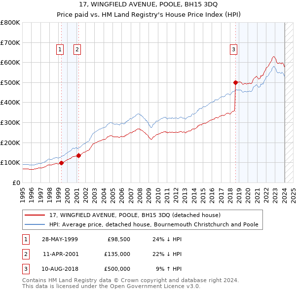 17, WINGFIELD AVENUE, POOLE, BH15 3DQ: Price paid vs HM Land Registry's House Price Index