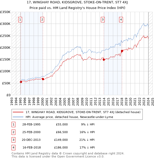 17, WINGHAY ROAD, KIDSGROVE, STOKE-ON-TRENT, ST7 4XJ: Price paid vs HM Land Registry's House Price Index