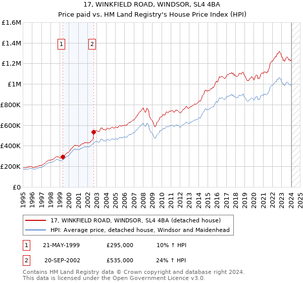 17, WINKFIELD ROAD, WINDSOR, SL4 4BA: Price paid vs HM Land Registry's House Price Index