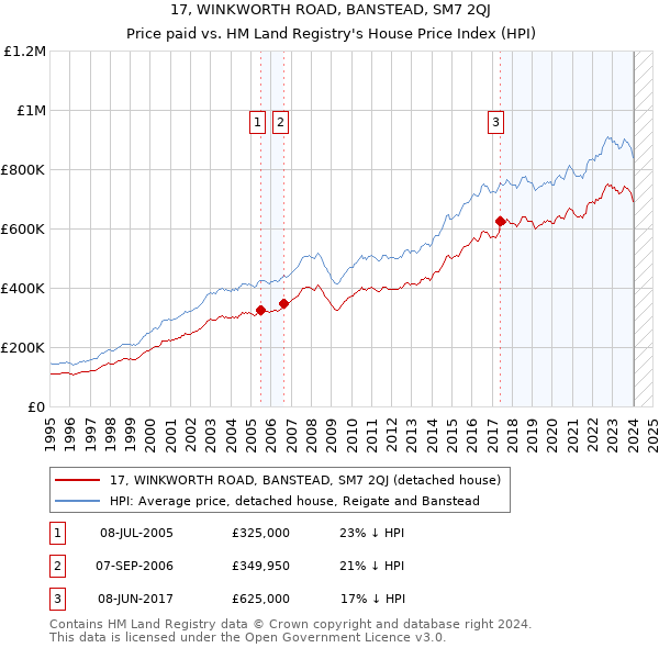 17, WINKWORTH ROAD, BANSTEAD, SM7 2QJ: Price paid vs HM Land Registry's House Price Index