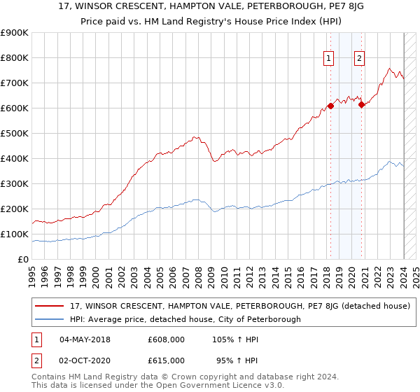 17, WINSOR CRESCENT, HAMPTON VALE, PETERBOROUGH, PE7 8JG: Price paid vs HM Land Registry's House Price Index
