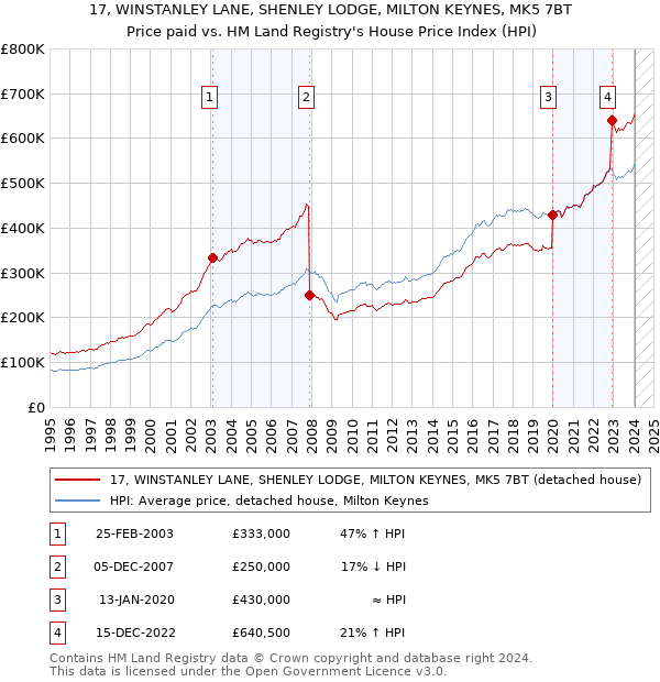 17, WINSTANLEY LANE, SHENLEY LODGE, MILTON KEYNES, MK5 7BT: Price paid vs HM Land Registry's House Price Index