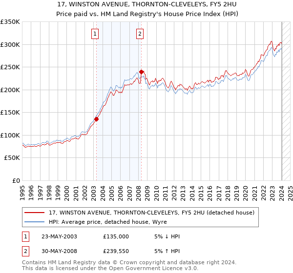 17, WINSTON AVENUE, THORNTON-CLEVELEYS, FY5 2HU: Price paid vs HM Land Registry's House Price Index