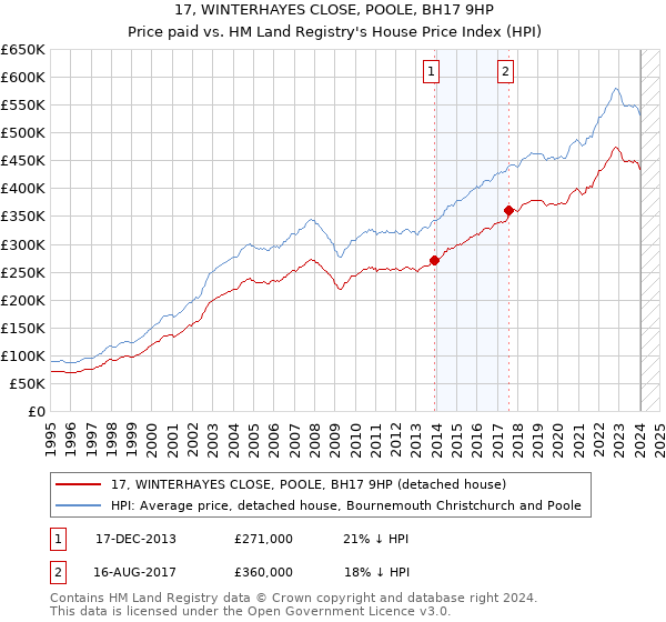 17, WINTERHAYES CLOSE, POOLE, BH17 9HP: Price paid vs HM Land Registry's House Price Index