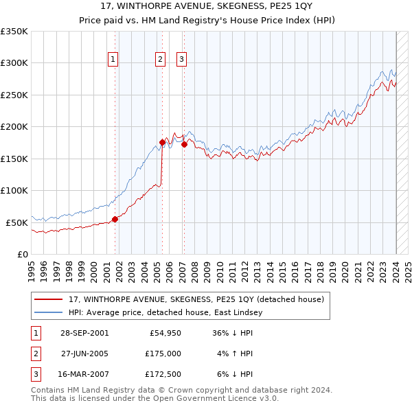 17, WINTHORPE AVENUE, SKEGNESS, PE25 1QY: Price paid vs HM Land Registry's House Price Index