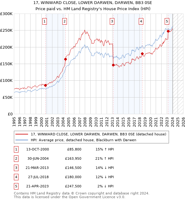 17, WINWARD CLOSE, LOWER DARWEN, DARWEN, BB3 0SE: Price paid vs HM Land Registry's House Price Index