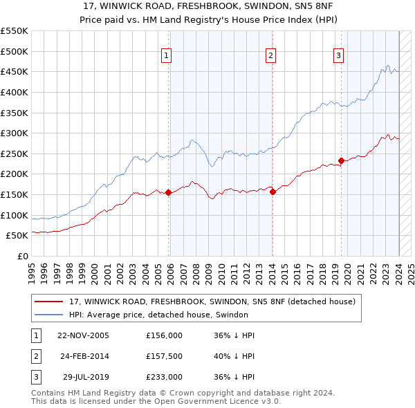 17, WINWICK ROAD, FRESHBROOK, SWINDON, SN5 8NF: Price paid vs HM Land Registry's House Price Index